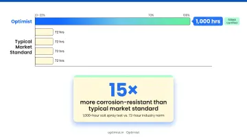 Split AC corrosion resistance salt spray testing hours comparison between brands