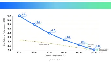 AC coefficient of performance COP drop percentage at rising outdoor temperatures chart