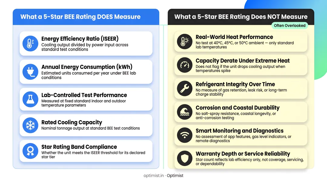 5-star BEE energy rating what it measures versus does not measure comparison
