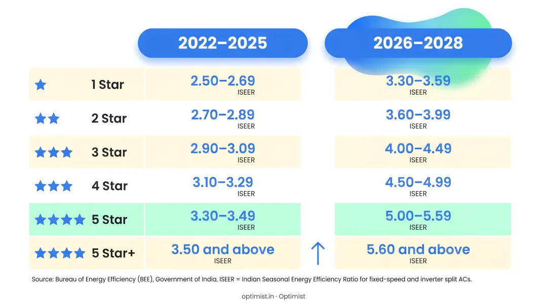Split AC BEE star rating ISEER thresholds 2022–2025 versus 2026–2028 comparison