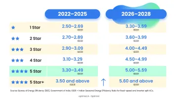 Split AC BEE star rating ISEER thresholds 2022–2025 versus 2026–2028 comparison