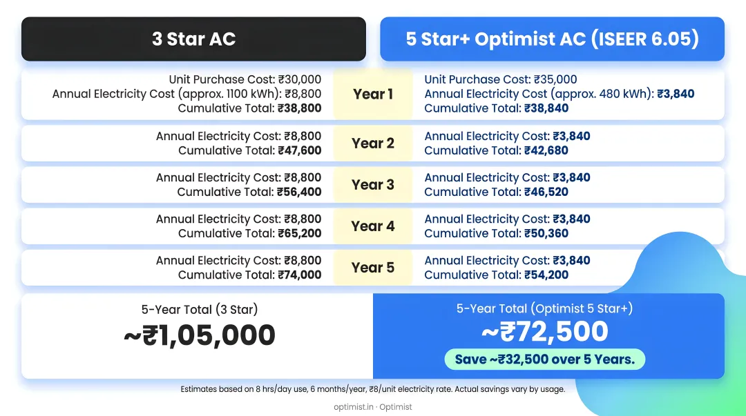 Total cost of ownership comparison 3-star versus 5-star AC over five years
