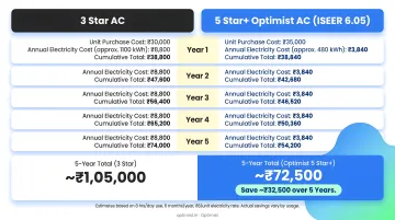 Total cost of ownership comparison 3-star versus 5-star AC over five years