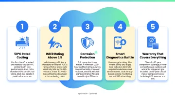 Five criteria for selecting best AC for 50 degree heat in India