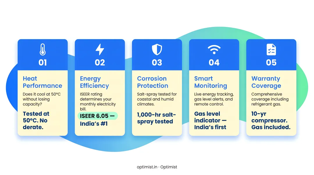 Five-factor inverter AC buying evaluation framework for Indian climate conditions