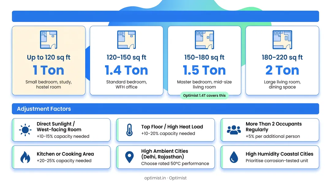 Indian room tonnage sizing guide with adjustment factors infographic