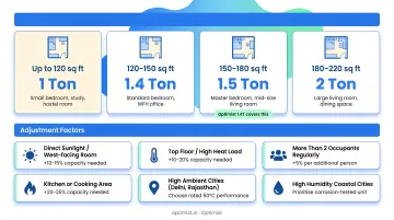 Indian room tonnage sizing guide with adjustment factors infographic