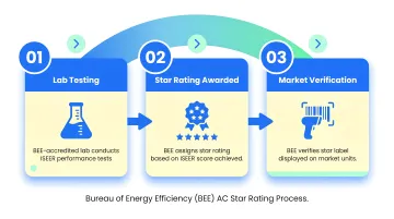 Three-step BEE AC star rating certification process from lab testing to market verification