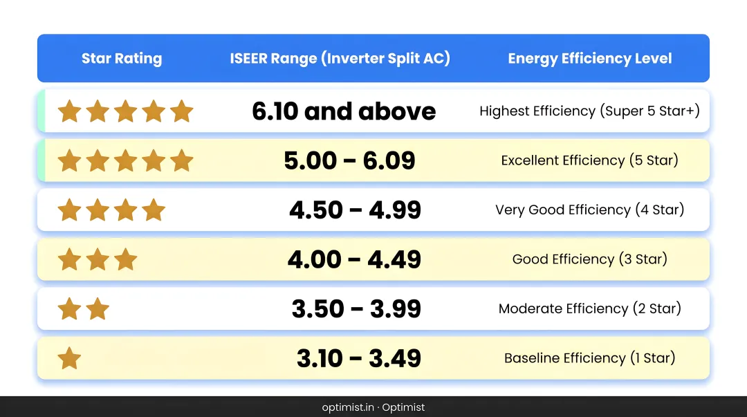 BEE star rating ISEER threshold ranges for Indian split AC units table