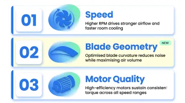Three key blower fan performance factors speed blade geometry motor quality