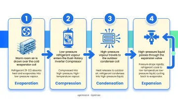 4-step split AC refrigeration cycle process flow diagram indoor unit