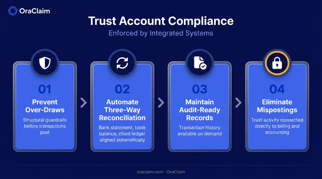 Four-step integrated trust account compliance workflow preventing overdrafts and audit failures