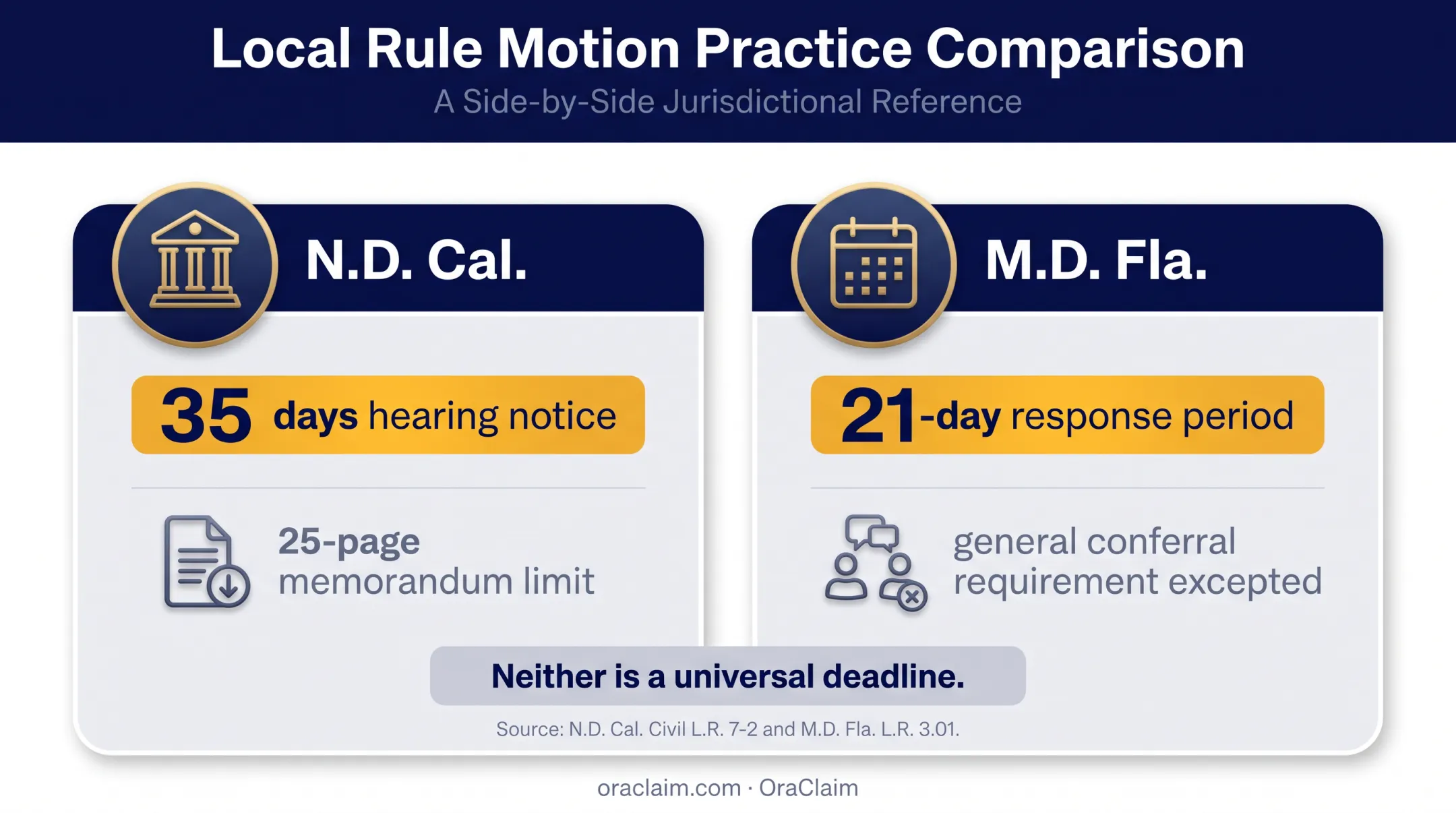Federal local rule timing and filing requirement comparison