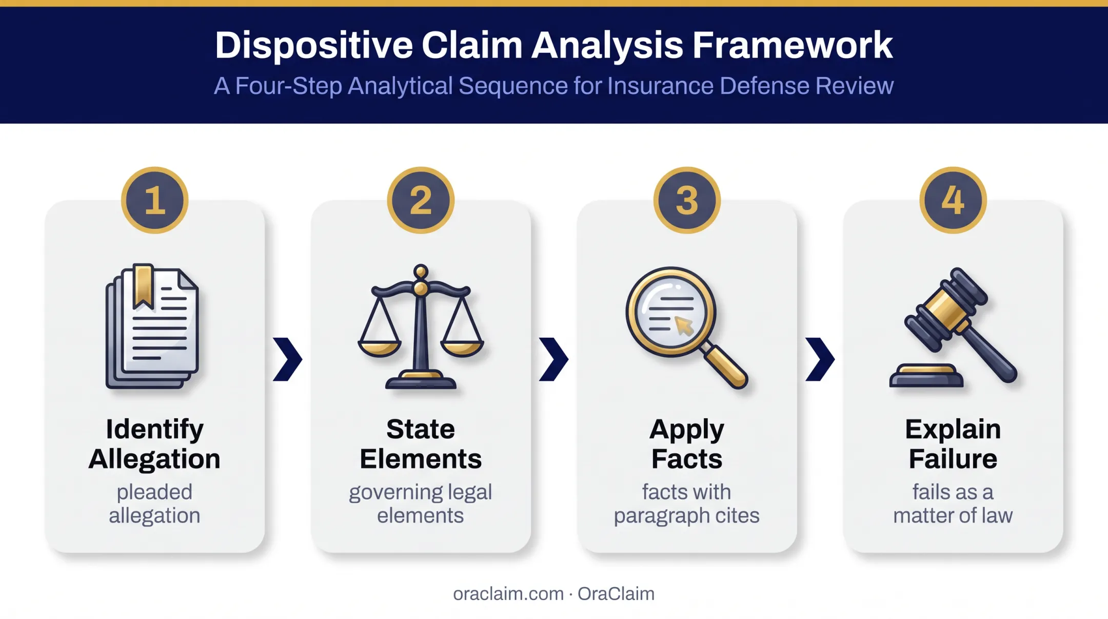 Four-step motion argument structure from allegation to legal failure