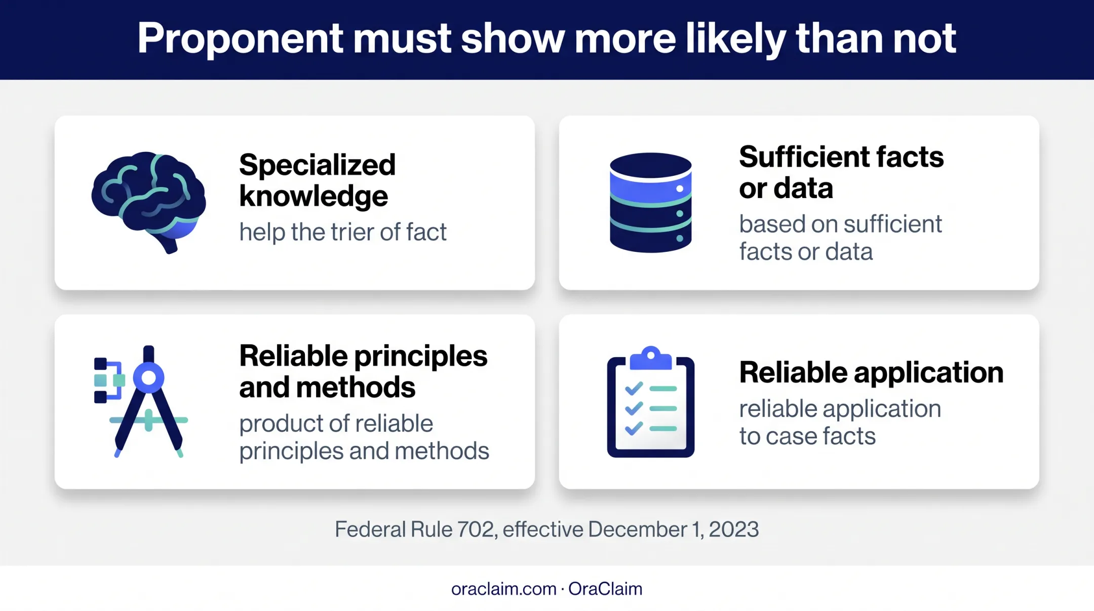 Four Rule 702 expert testimony admissibility requirements infographic