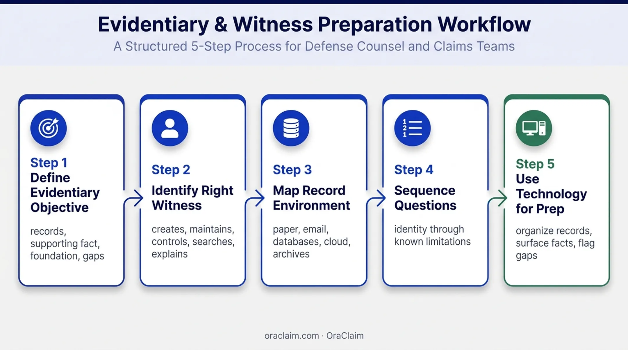 Five-step records custodian deposition preparation workflow