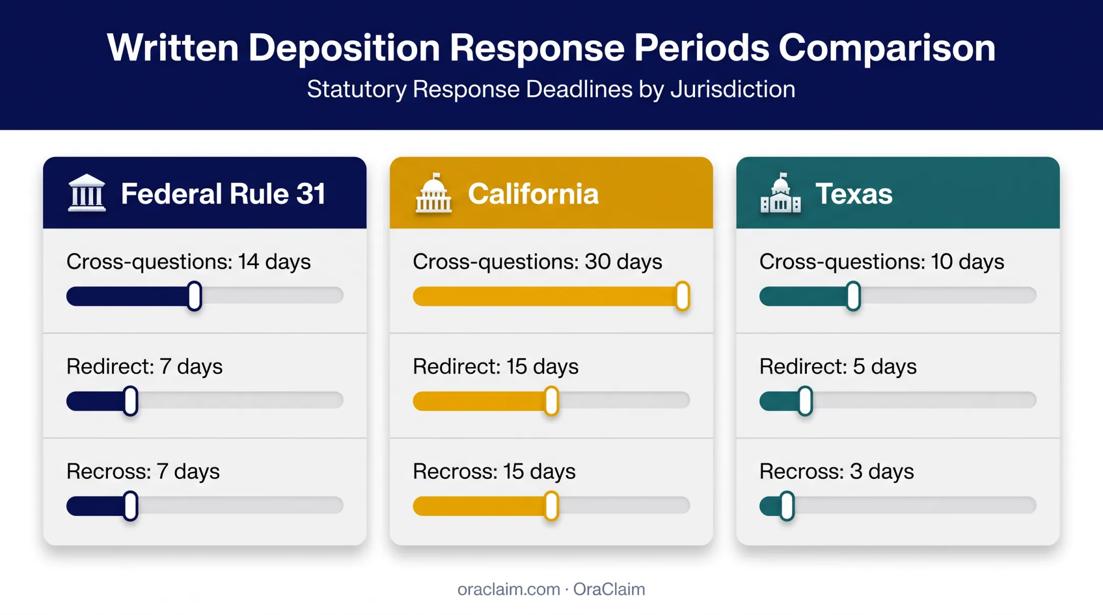 Jurisdiction comparison of written deposition response periods