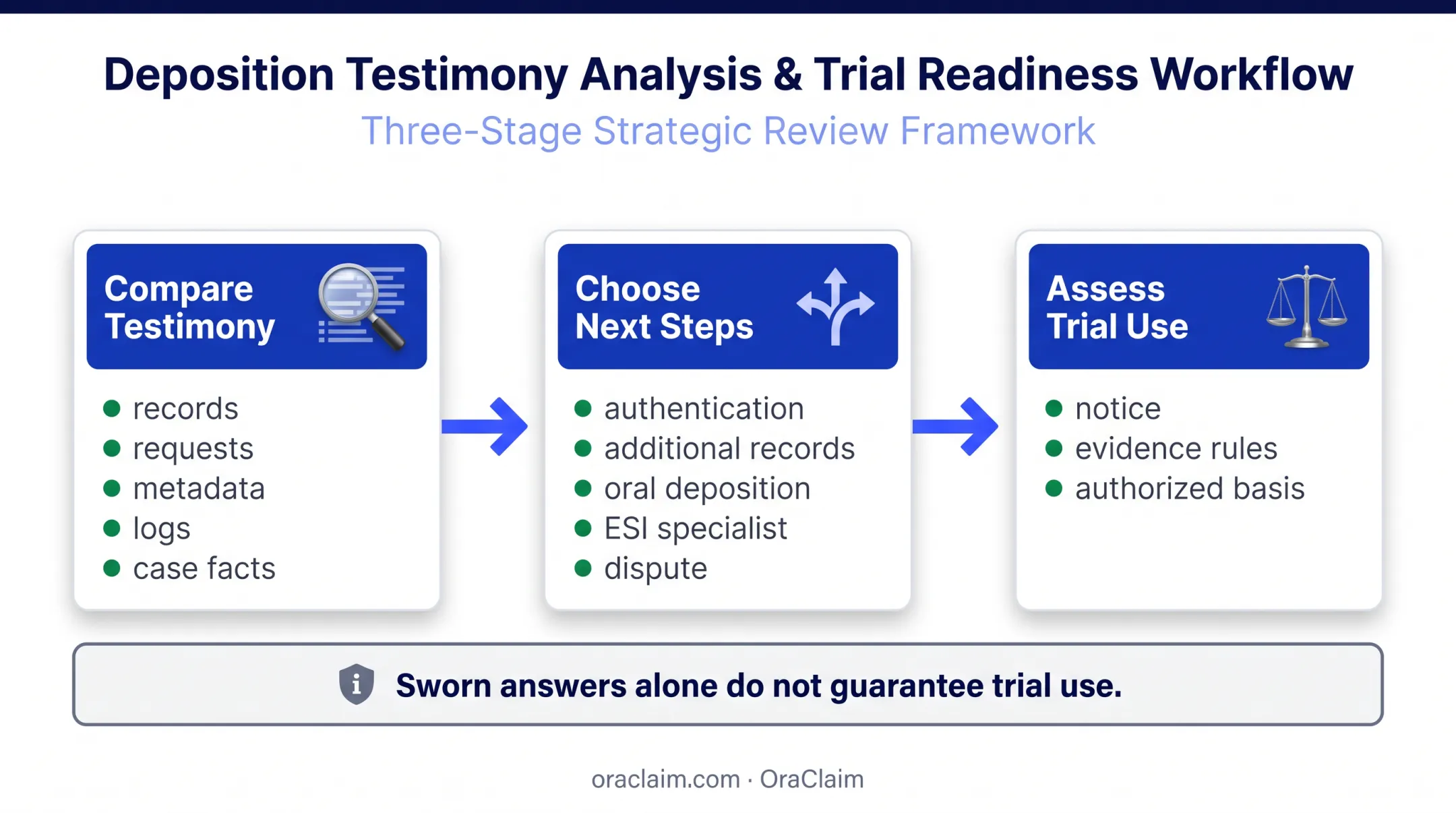Three-stage workflow for reviewing and using deposition answers