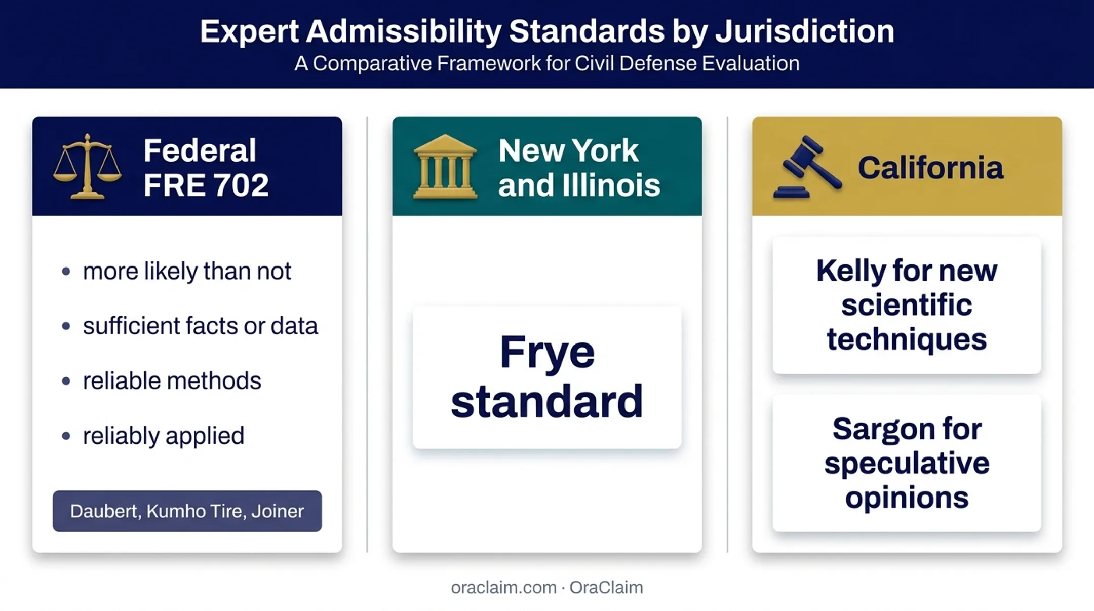 Federal and state expert testimony admissibility standards comparison