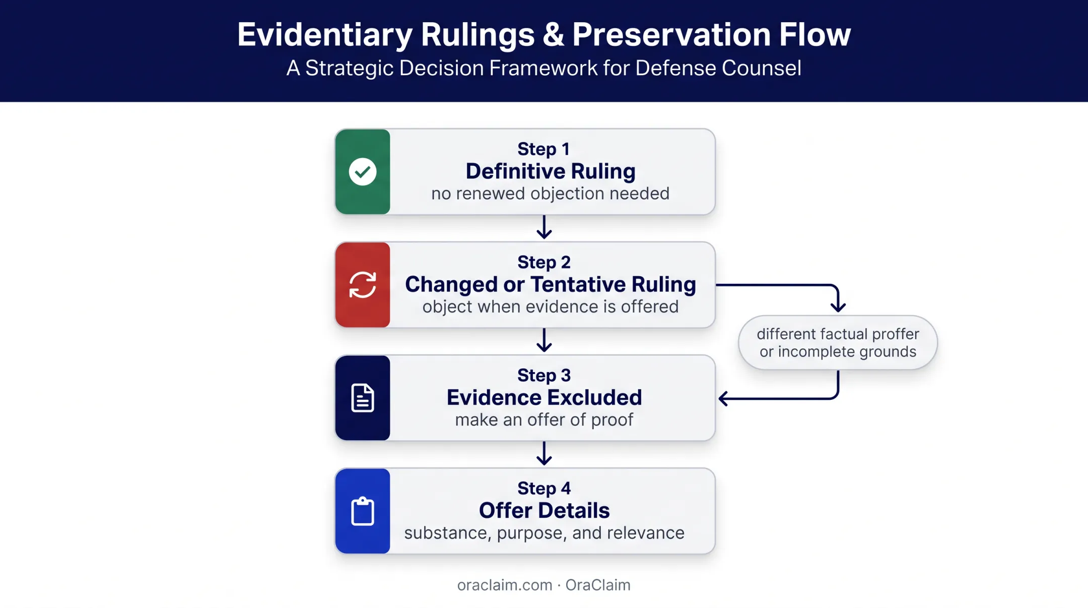 FRE 103 objection preservation and offer of proof decision flow