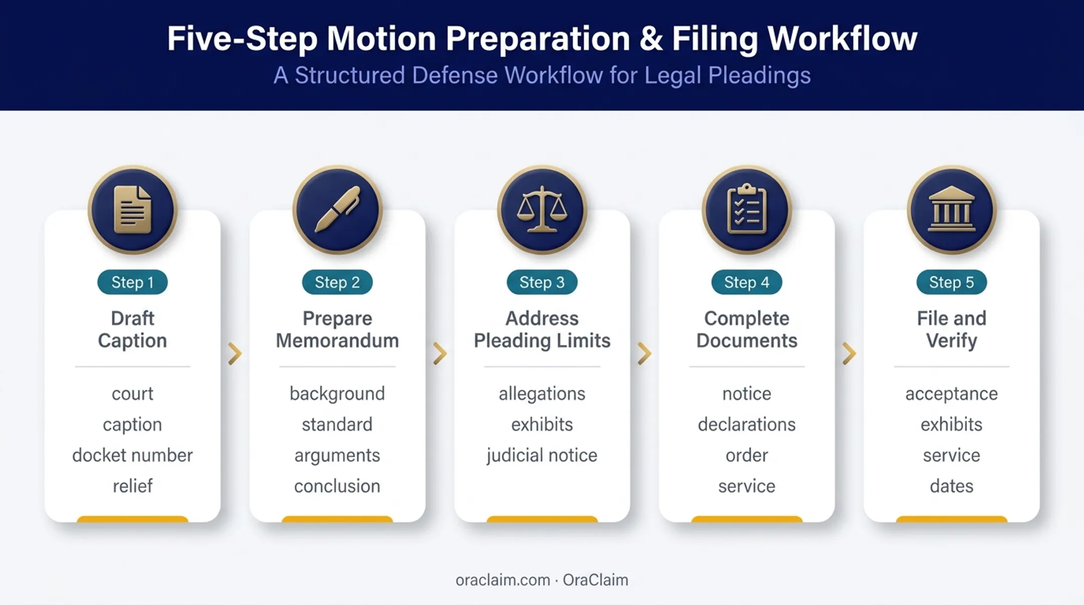 Five-step motion to dismiss filing workflow from drafting through docket verification