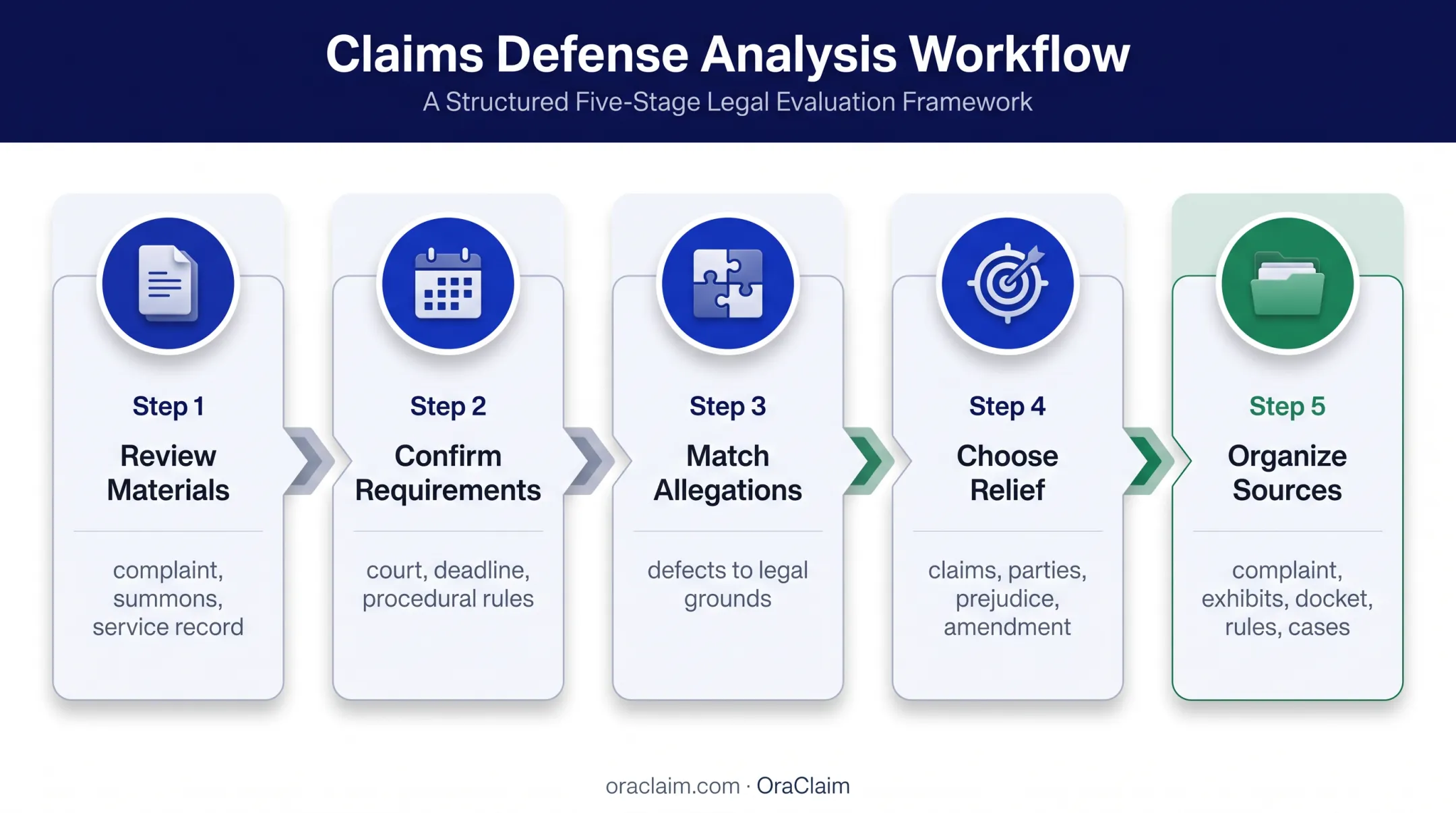 Five-step motion to dismiss preparation workflow from review to organization
