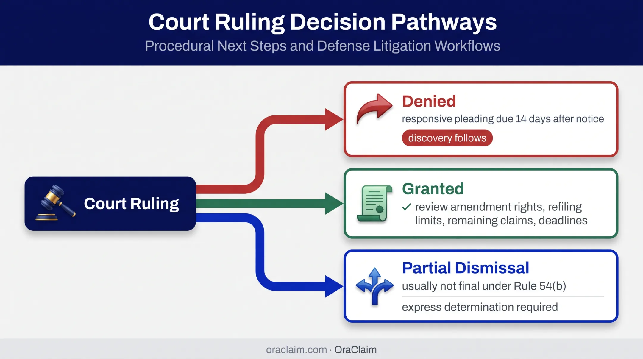 Motion to dismiss ruling outcomes and next legal steps decision tree