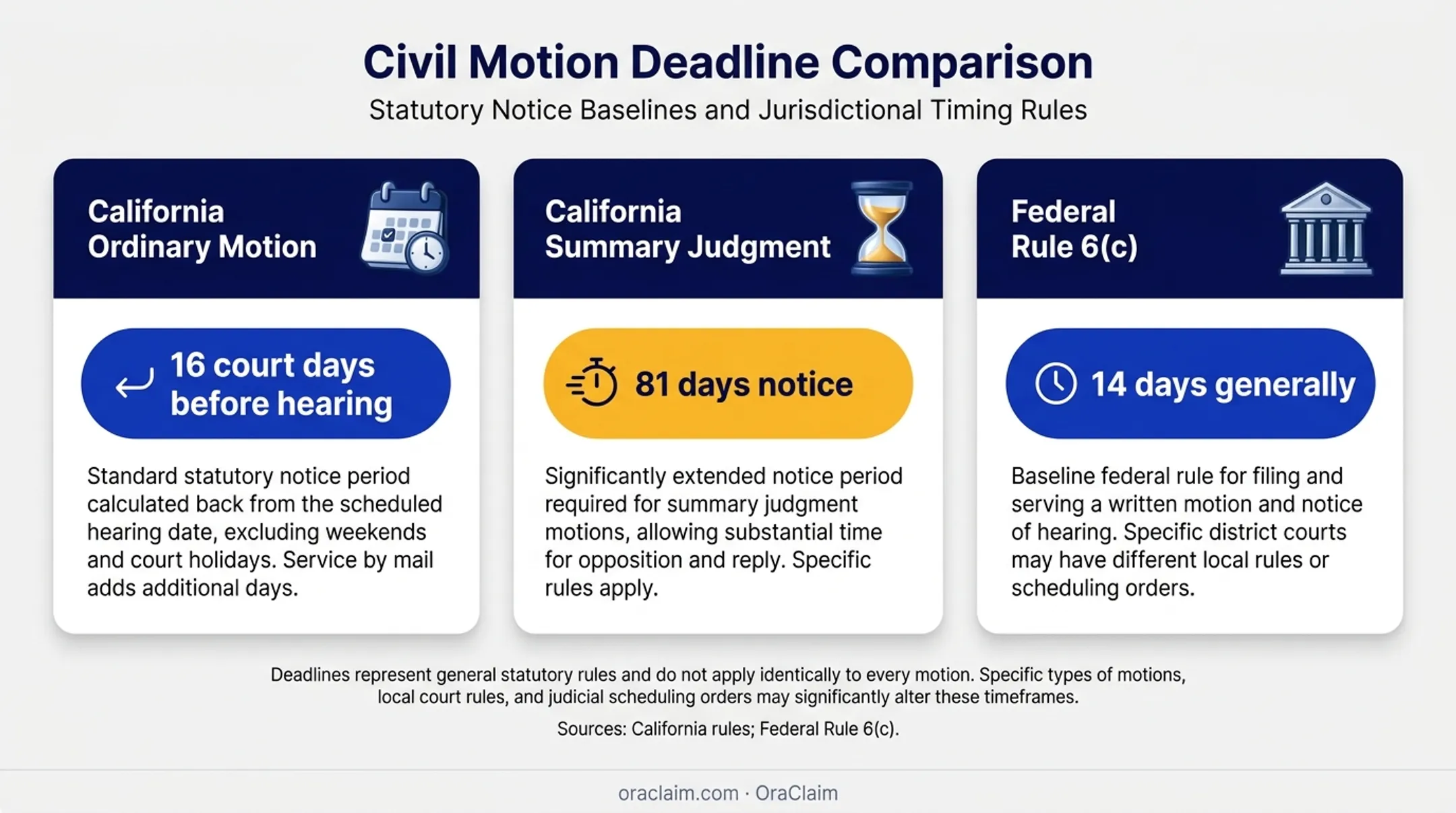 Court filing deadline comparison for California and federal motions