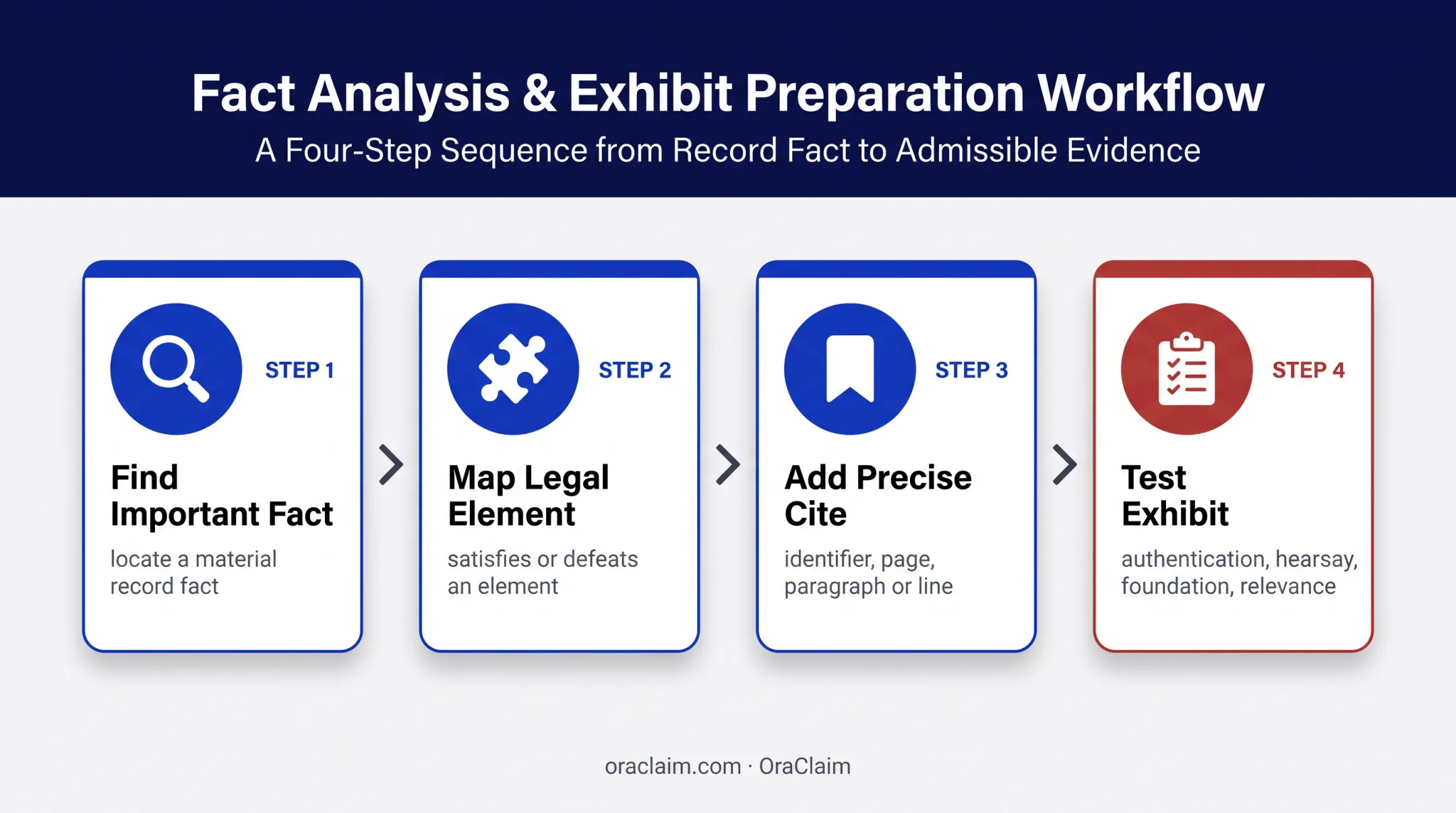 Legal fact-to-record citation workflow for evidentiary memorandum support