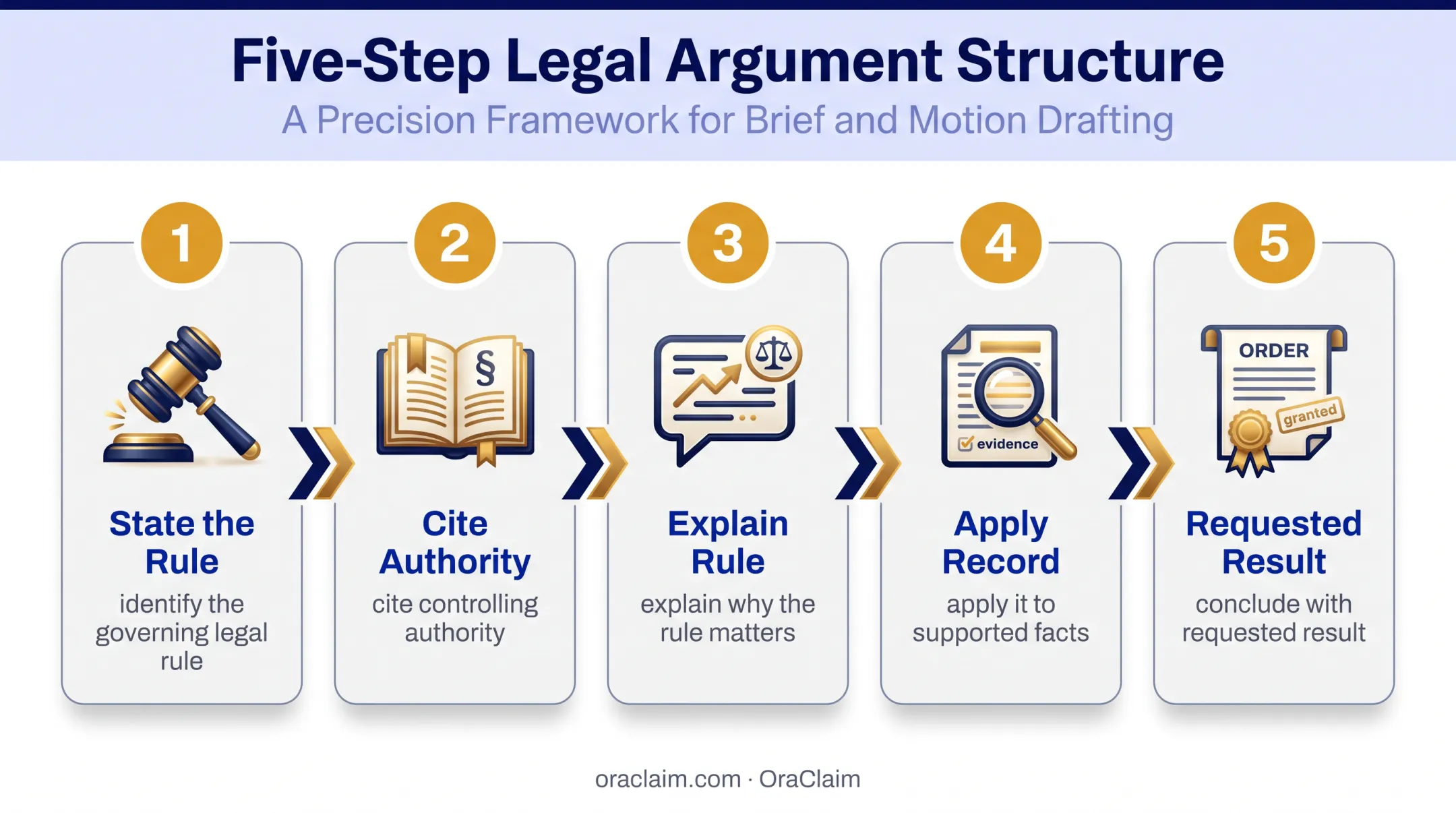 Five-step legal memorandum argument structure from rule to requested result