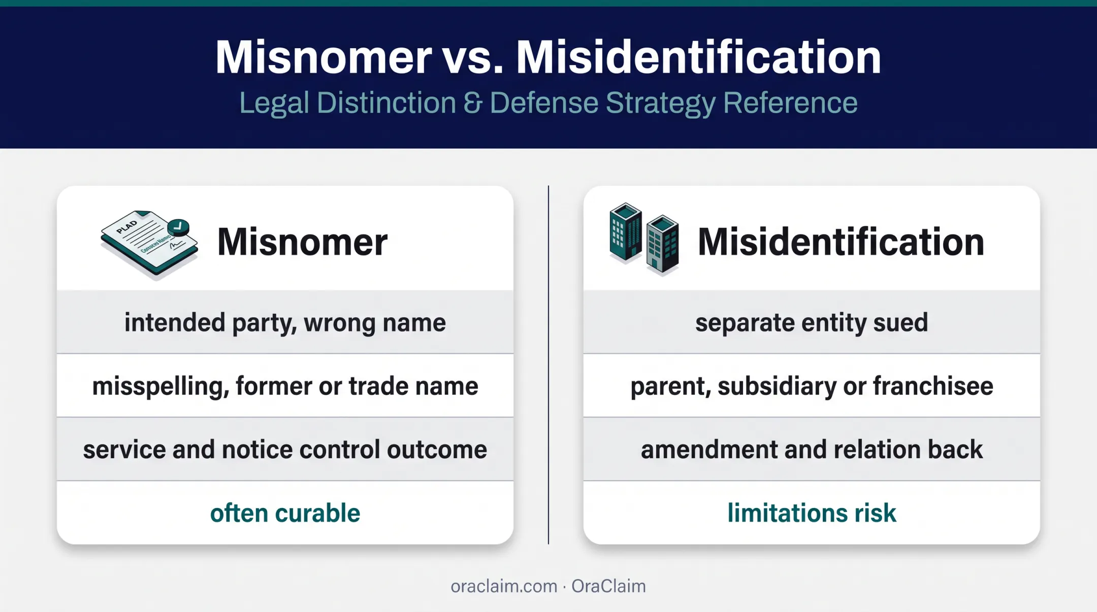 Misnomer versus misidentification in civil party naming