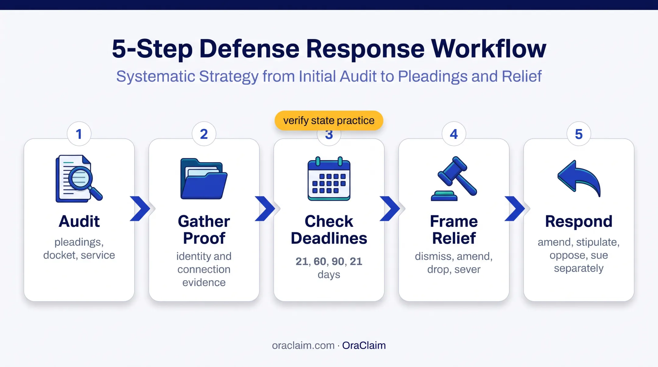 Wrong-party motion preparation and response workflow