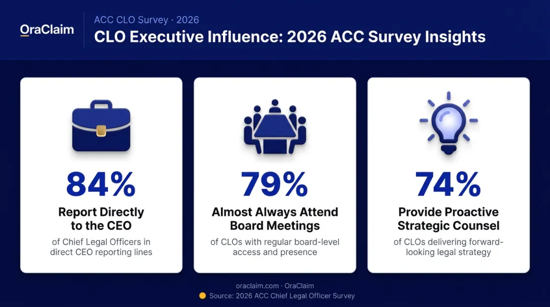 Three CLO statistics showing CEO reporting board attendance and strategic counsel rates