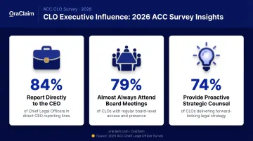 Three CLO statistics showing CEO reporting board attendance and strategic counsel rates