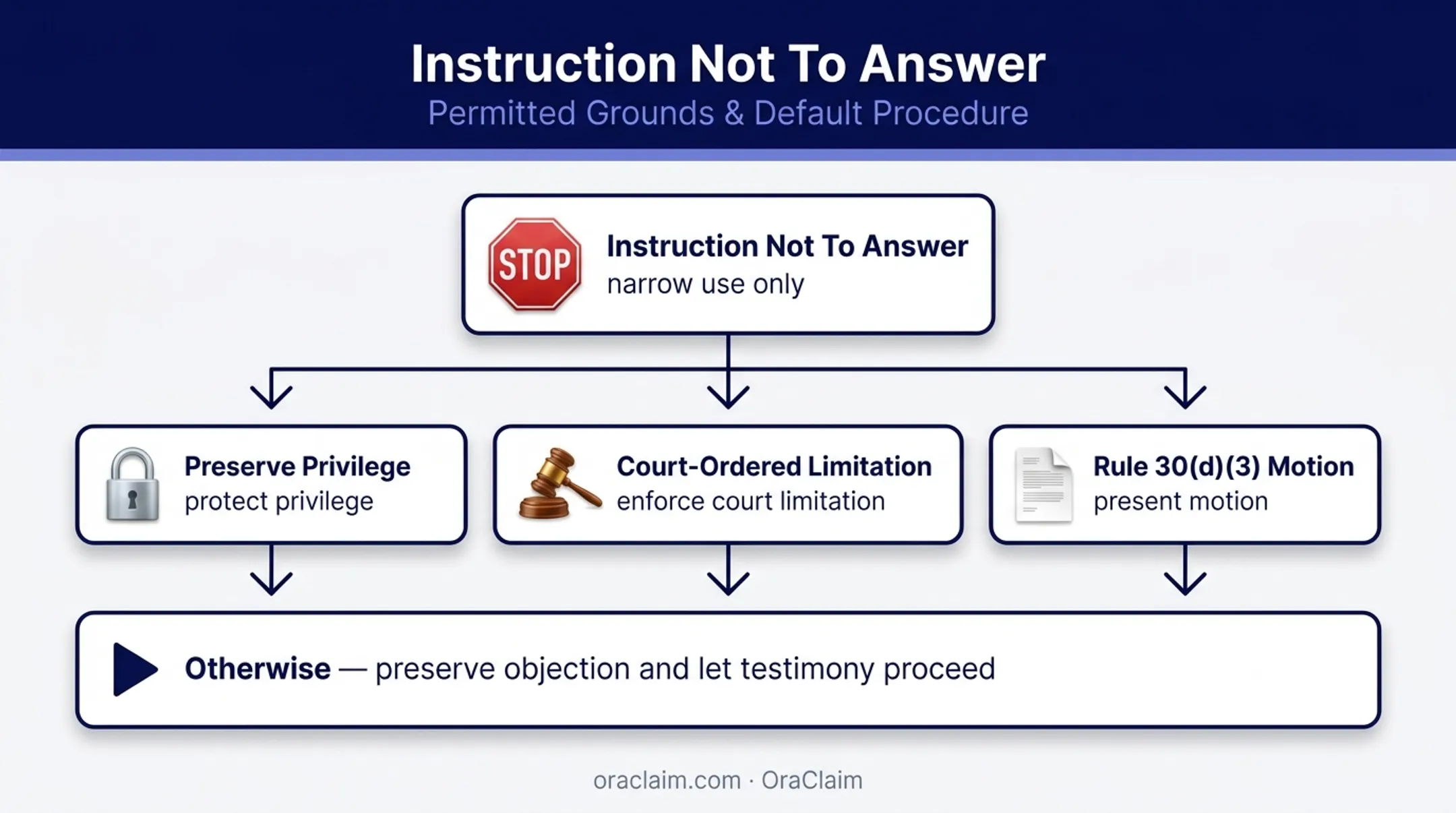 Decision flow showing when counsel may instruct expert not to answer