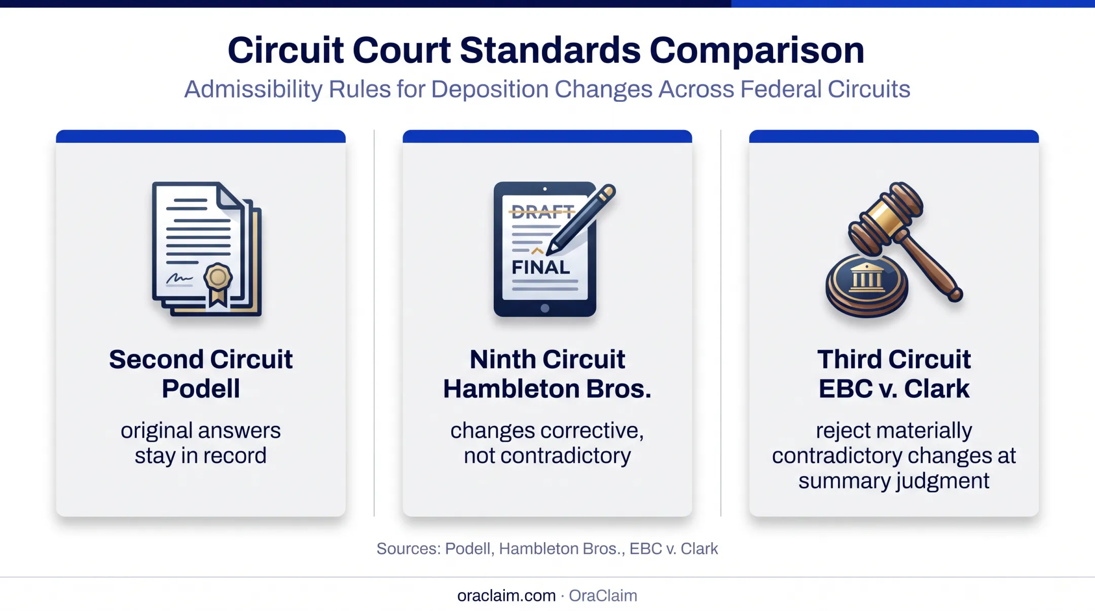 Three-circuit comparison of federal deposition transcript errata standards