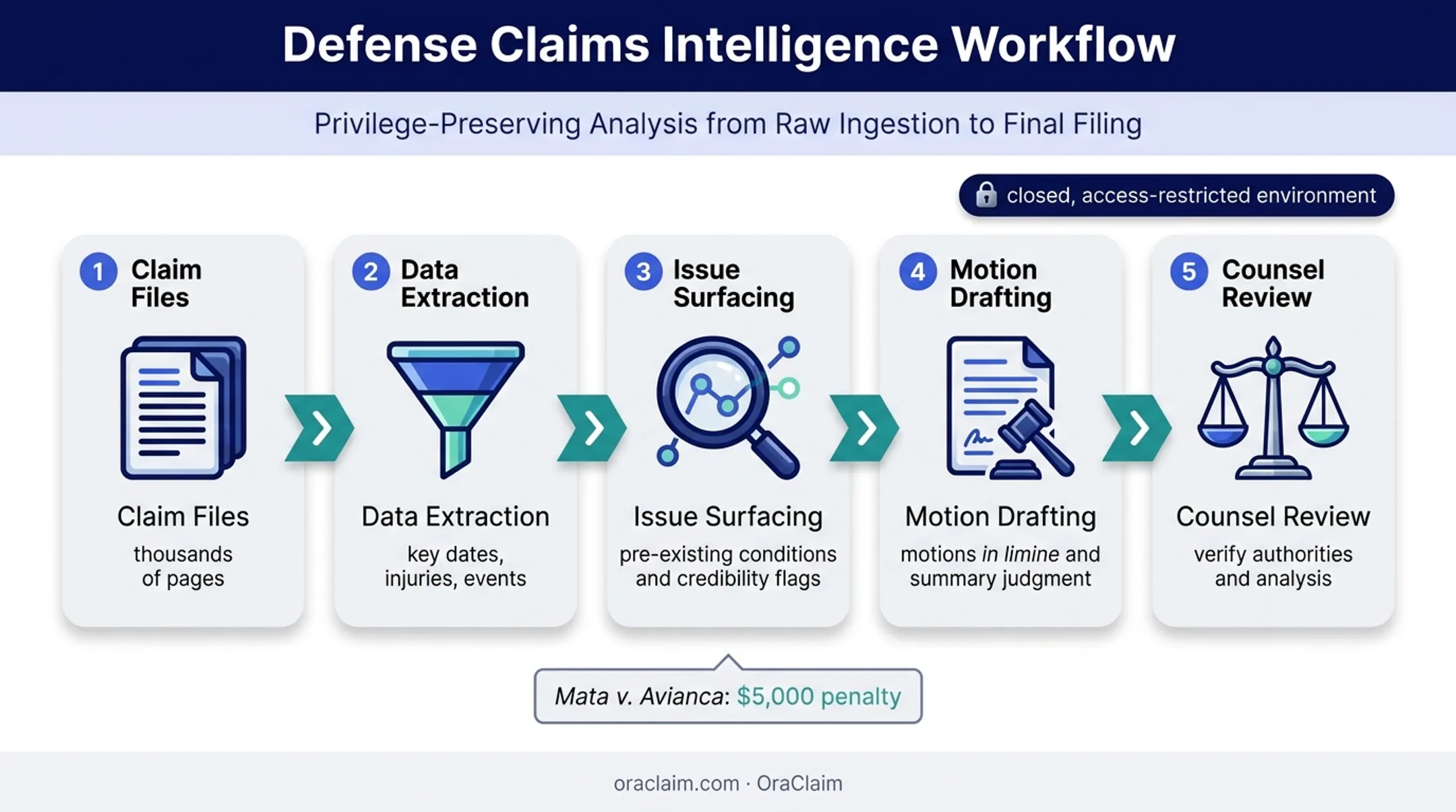 Secure claim-file review and AI-assisted trial brief workflow