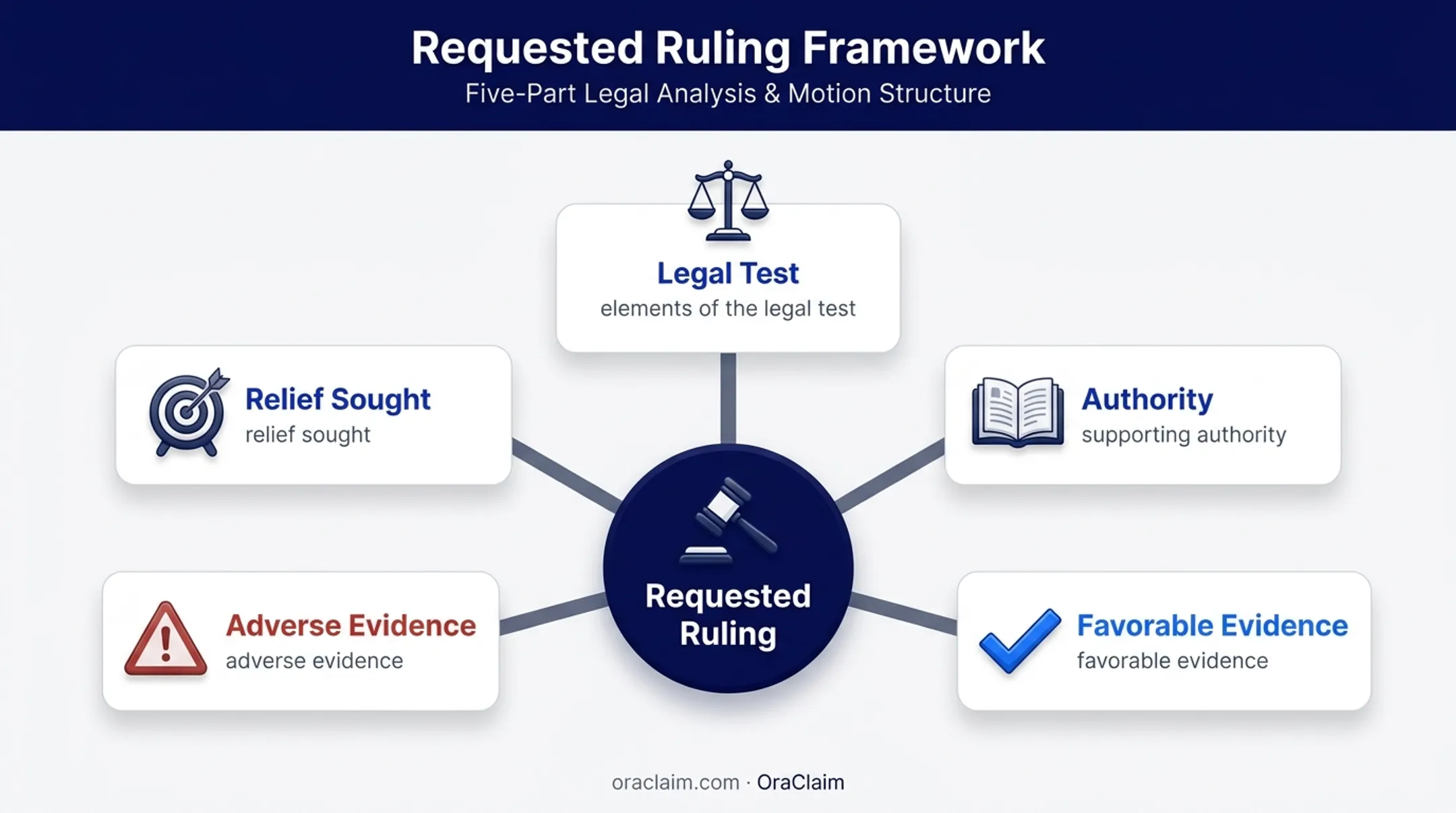 Five-part trial brief outline framework for requested rulings