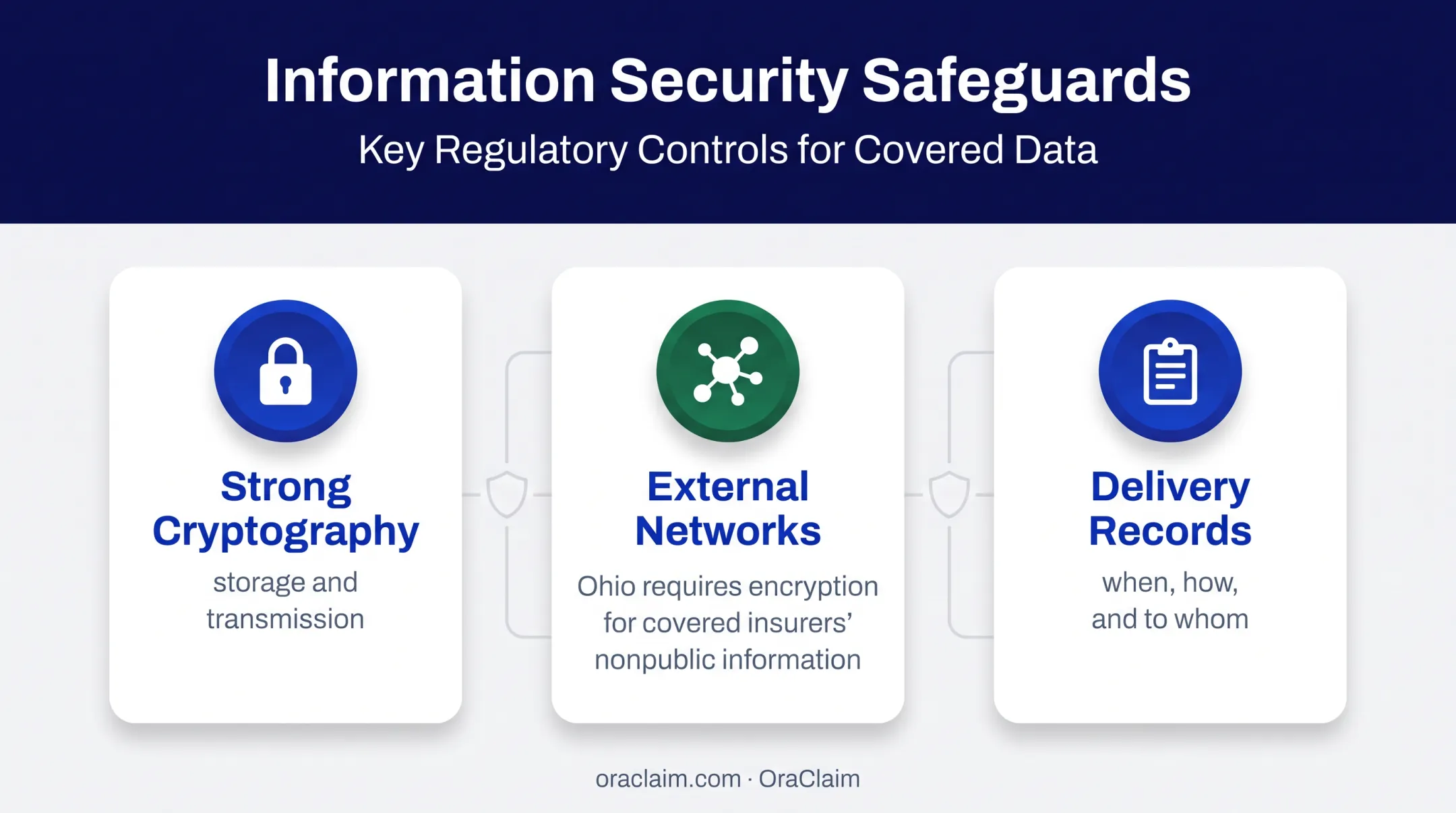 Secure insurance letter delivery and records control safeguards