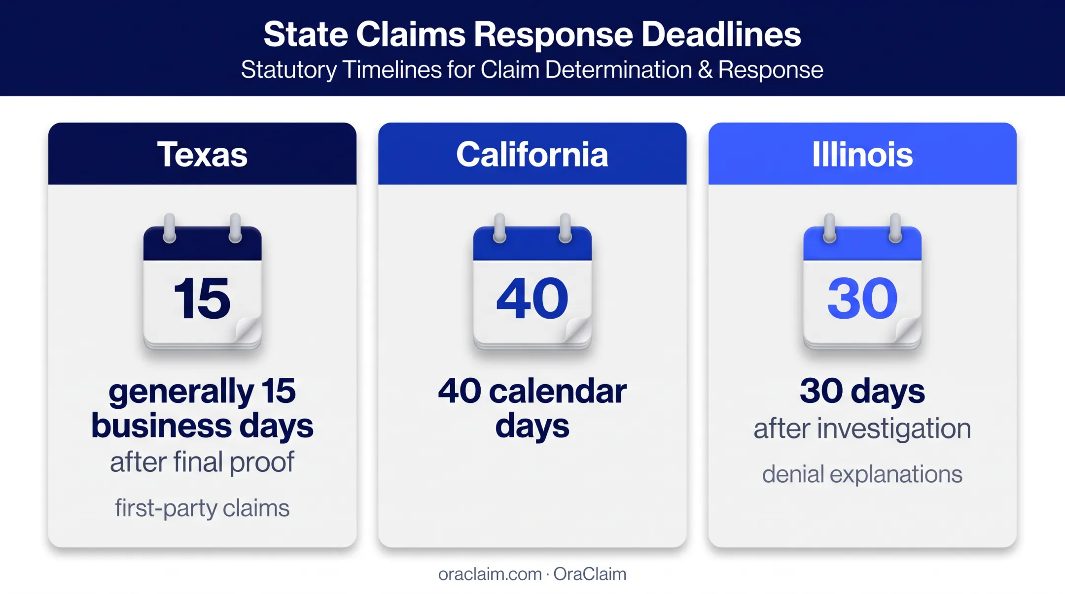 State insurance claim denial deadline comparison chart