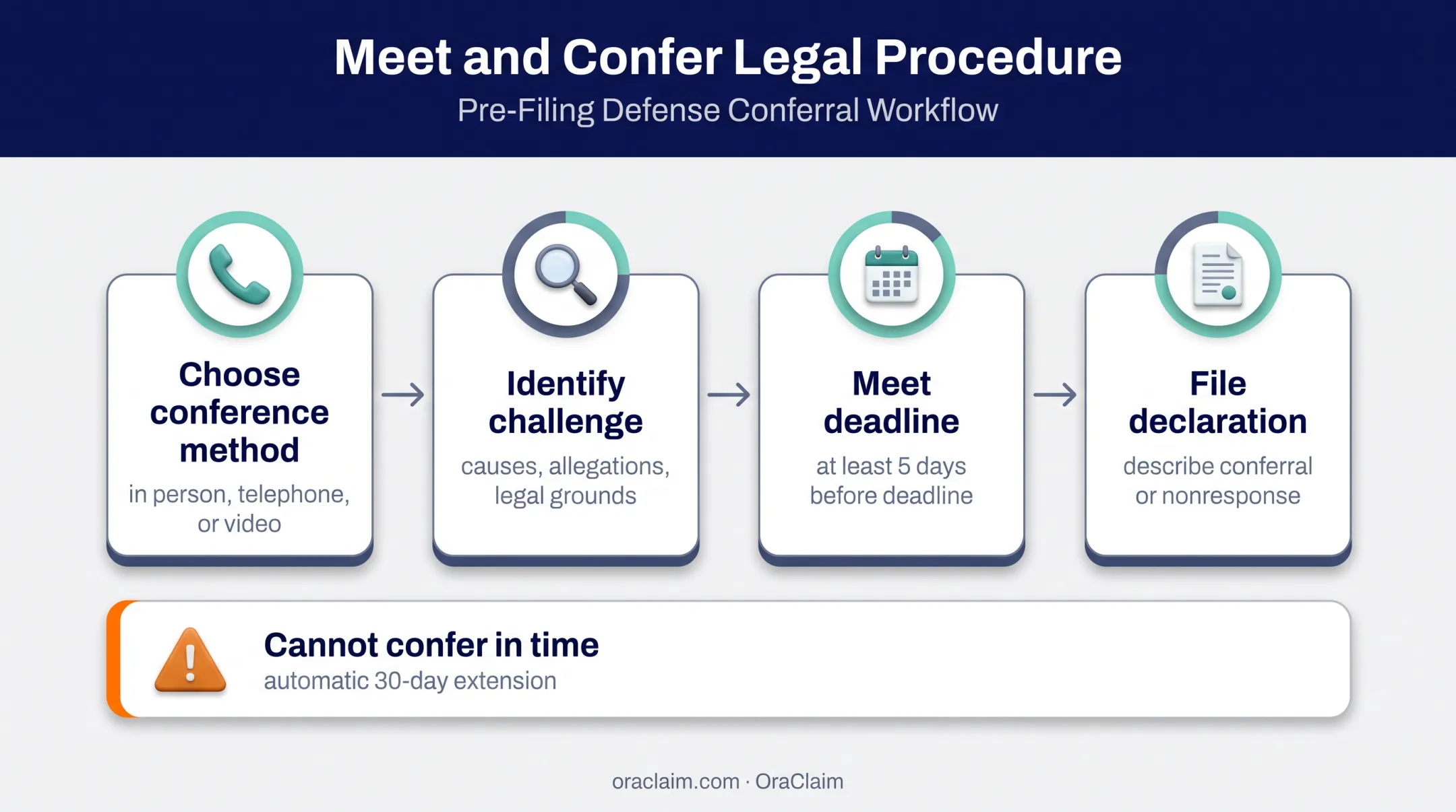 California demurrer and motion to strike meet-and-confer filing process