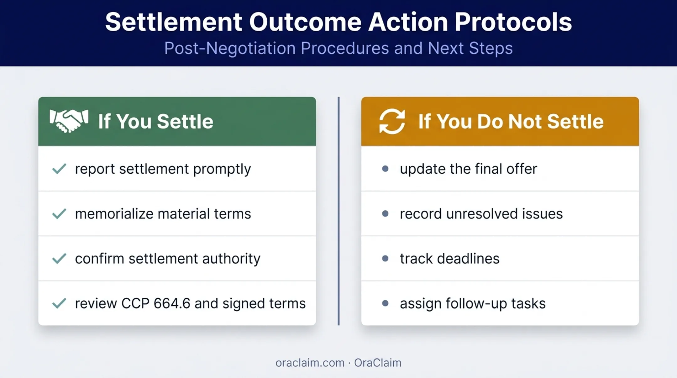 Two mandatory settlement conference outcomes and required next steps