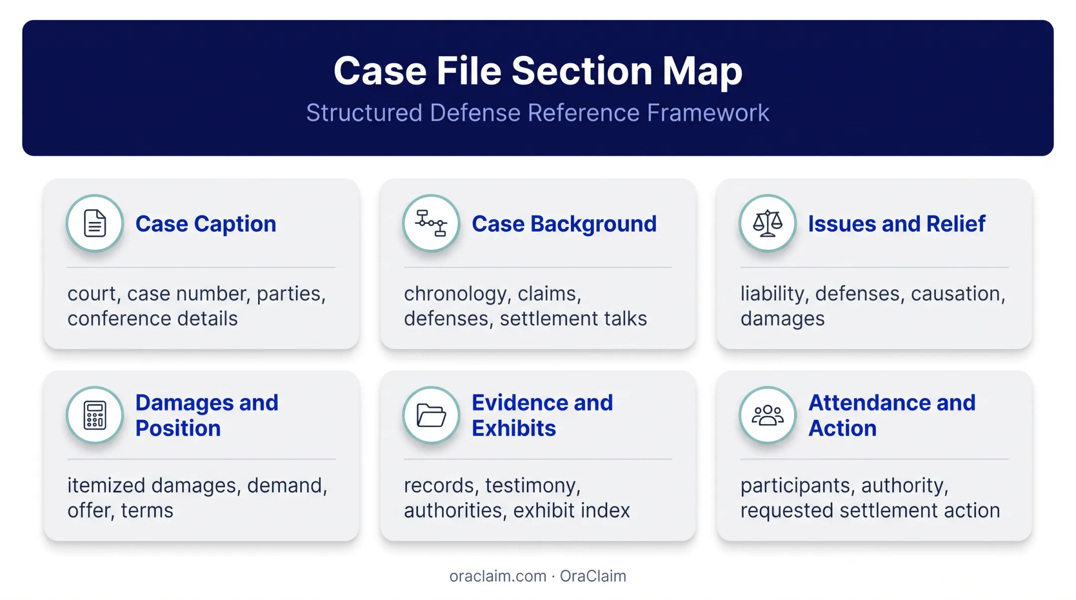 Six core sections of a mandatory settlement conference statement