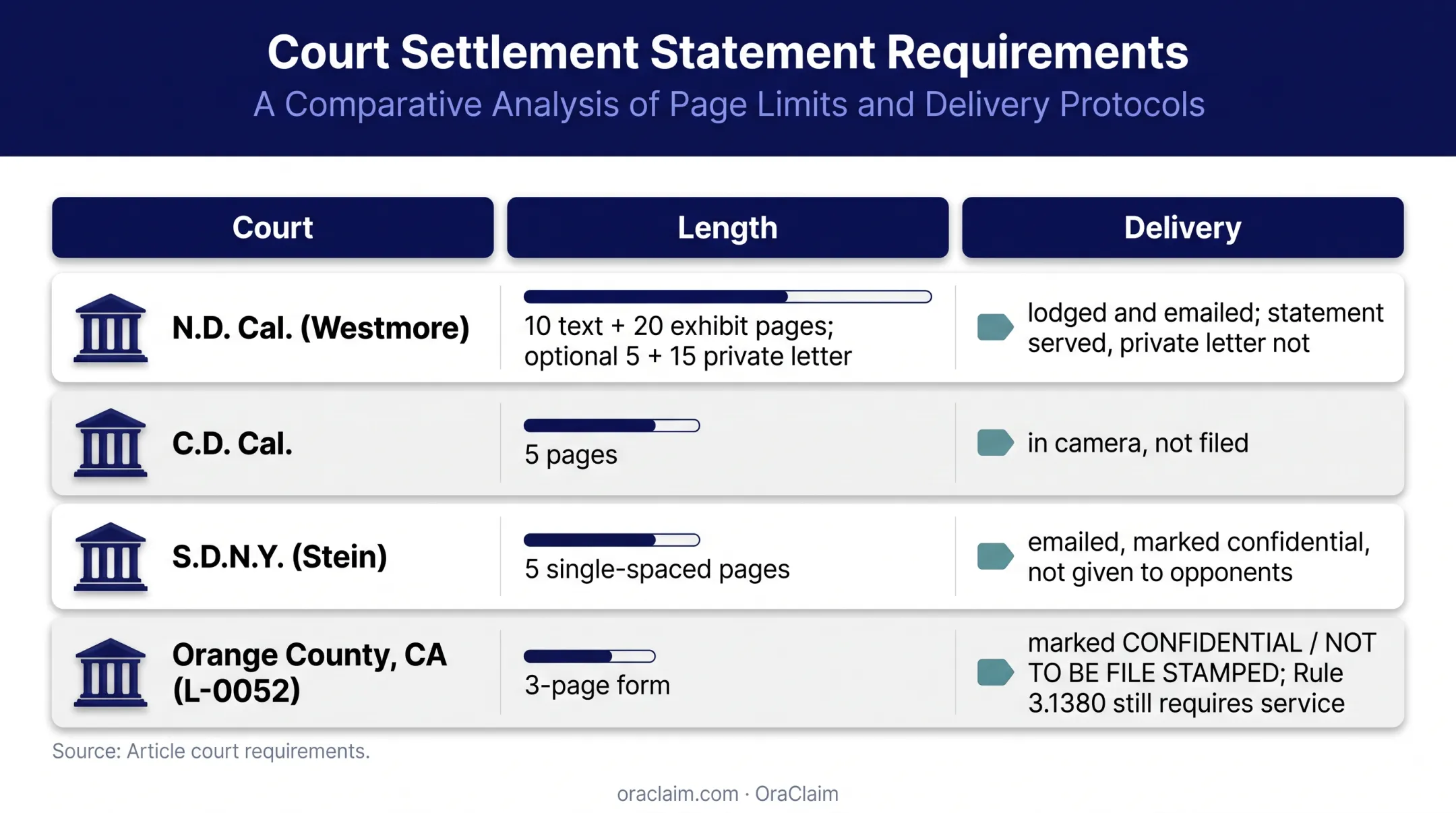 Court settlement conference statement page limits and delivery requirements