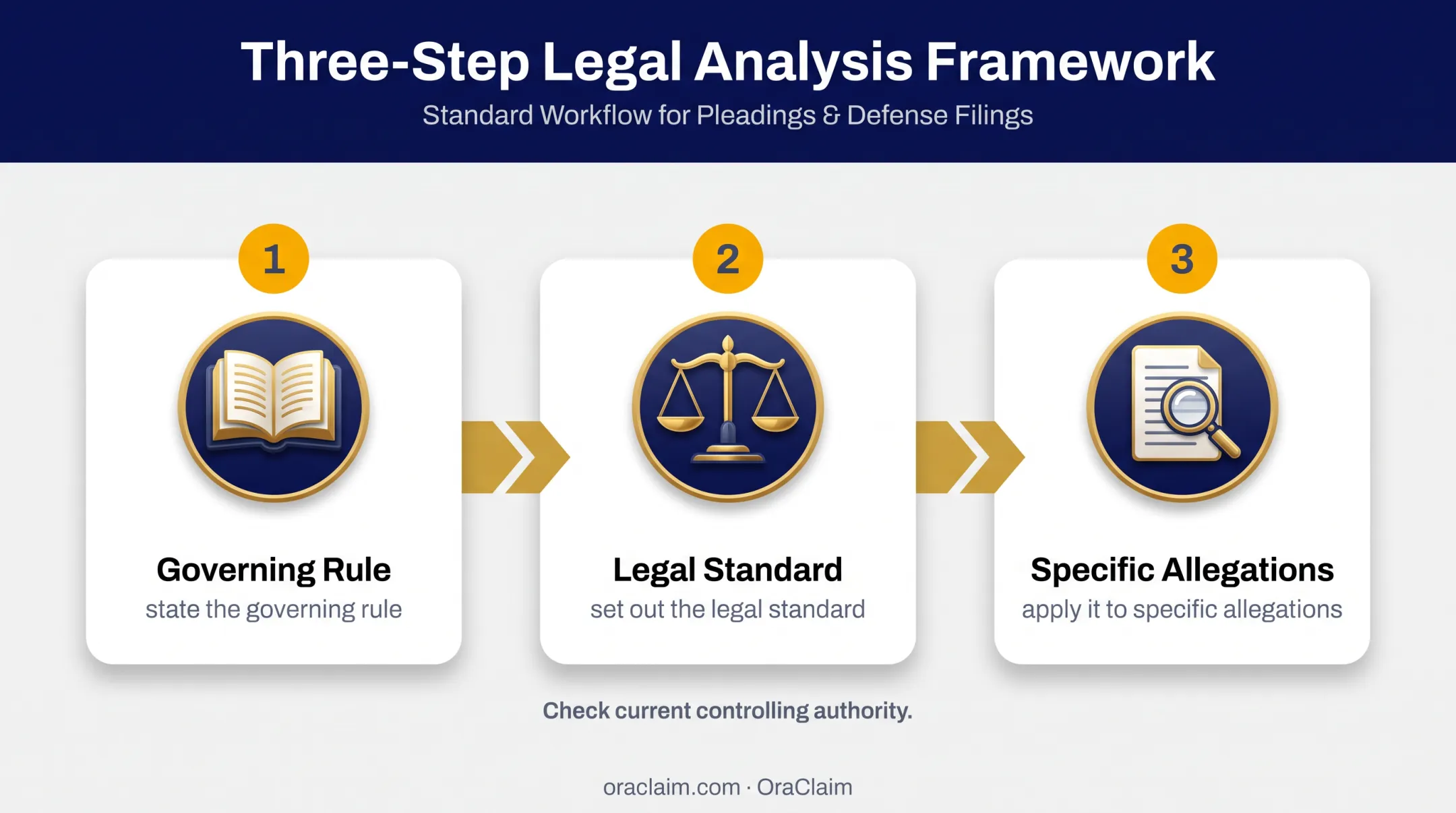 Three-step legal grounds analysis process for motion to dismiss