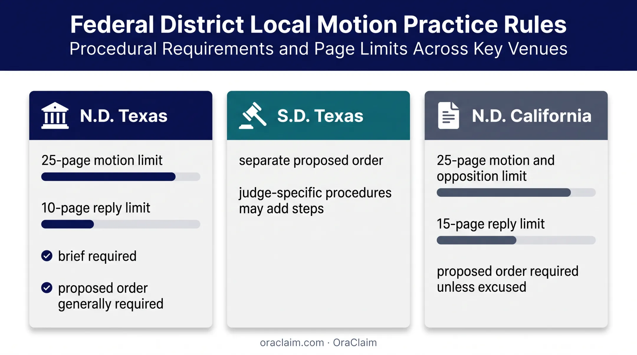 Local court motion requirements and page limits comparison chart