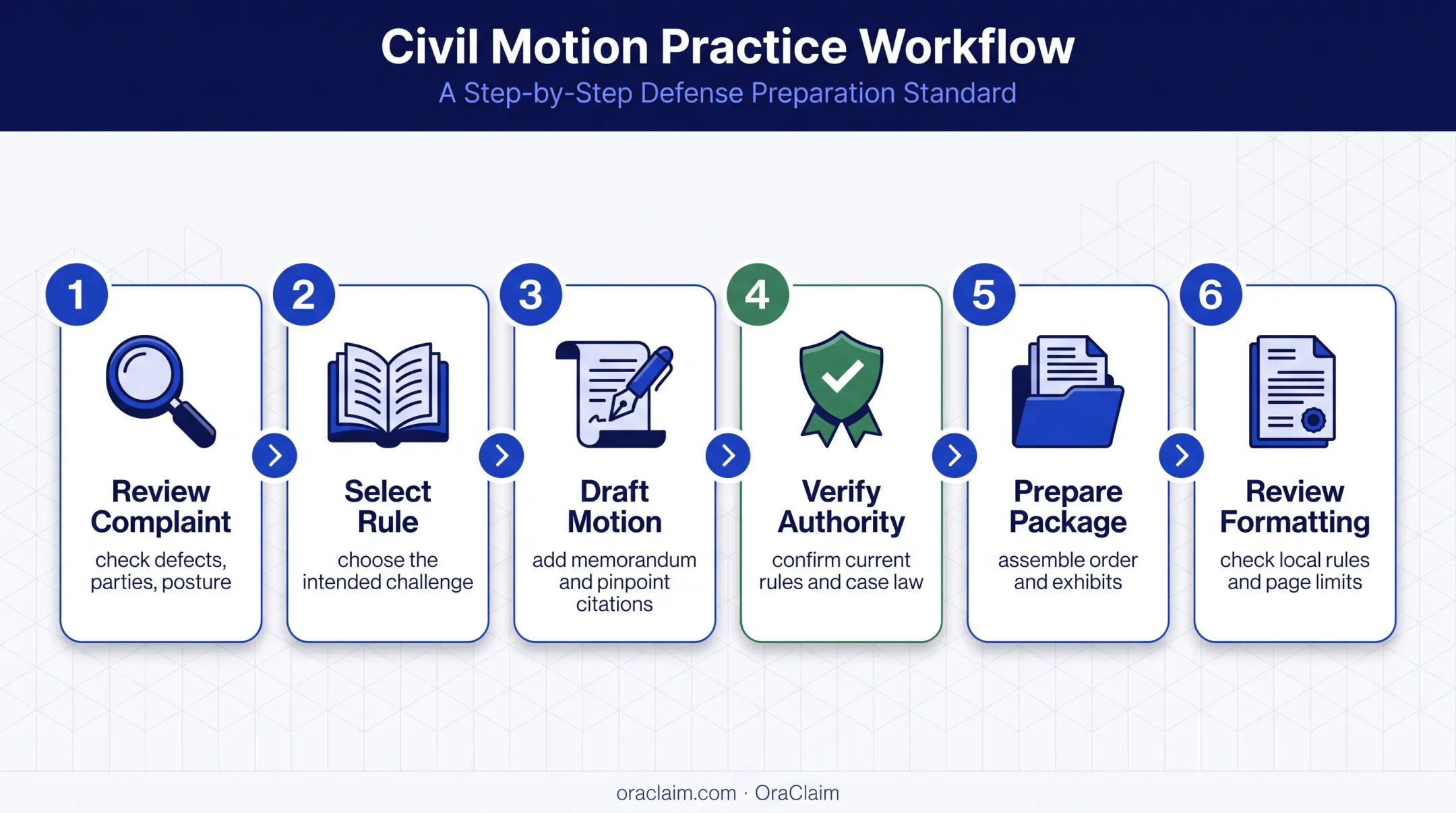 Six-step motion to dismiss drafting and filing workflow