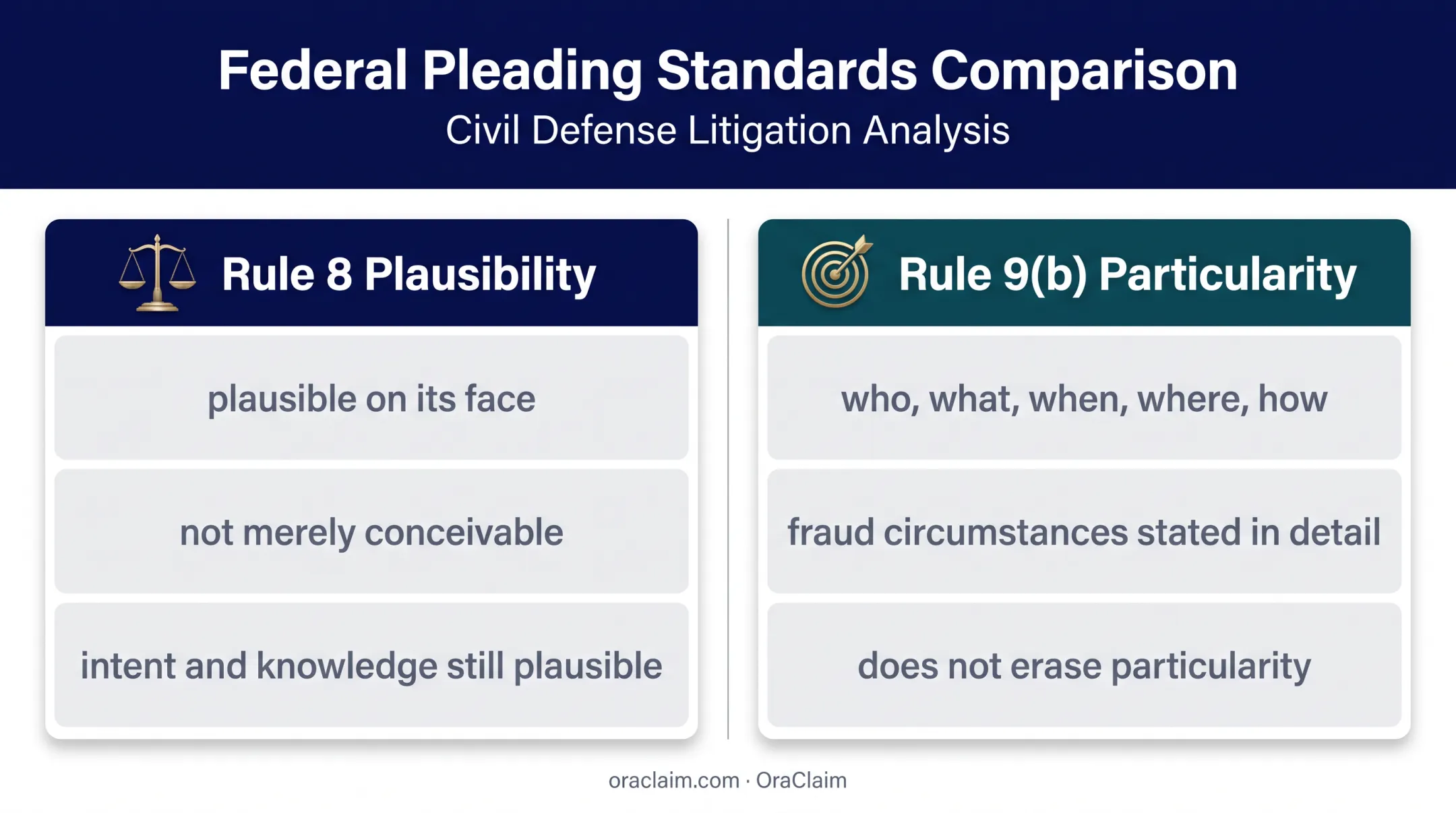 Rule 8 plausibility and Rule 9(b) particularity comparison