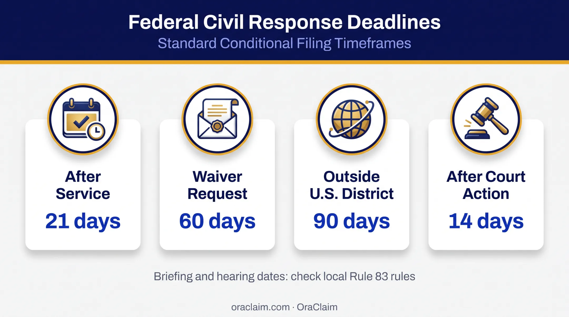 Federal motion to dismiss answer deadline reference timeline