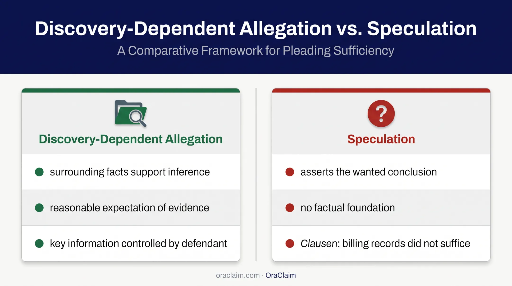 Discovery-dependent allegations versus speculation comparison